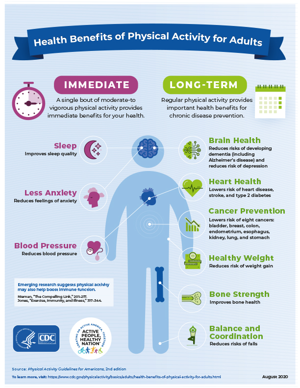 CDC Health benefits of Physical activity